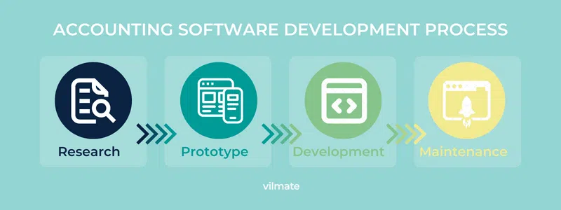 how to build financial software 6 Quick steps to build financial software