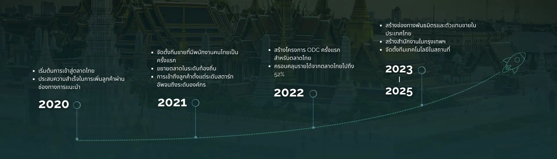 Kicked start in Thai market Reach a certain number of customers through referral channels 1 Kicked start in Thai market Reach a certain number of customers through referral channels 1