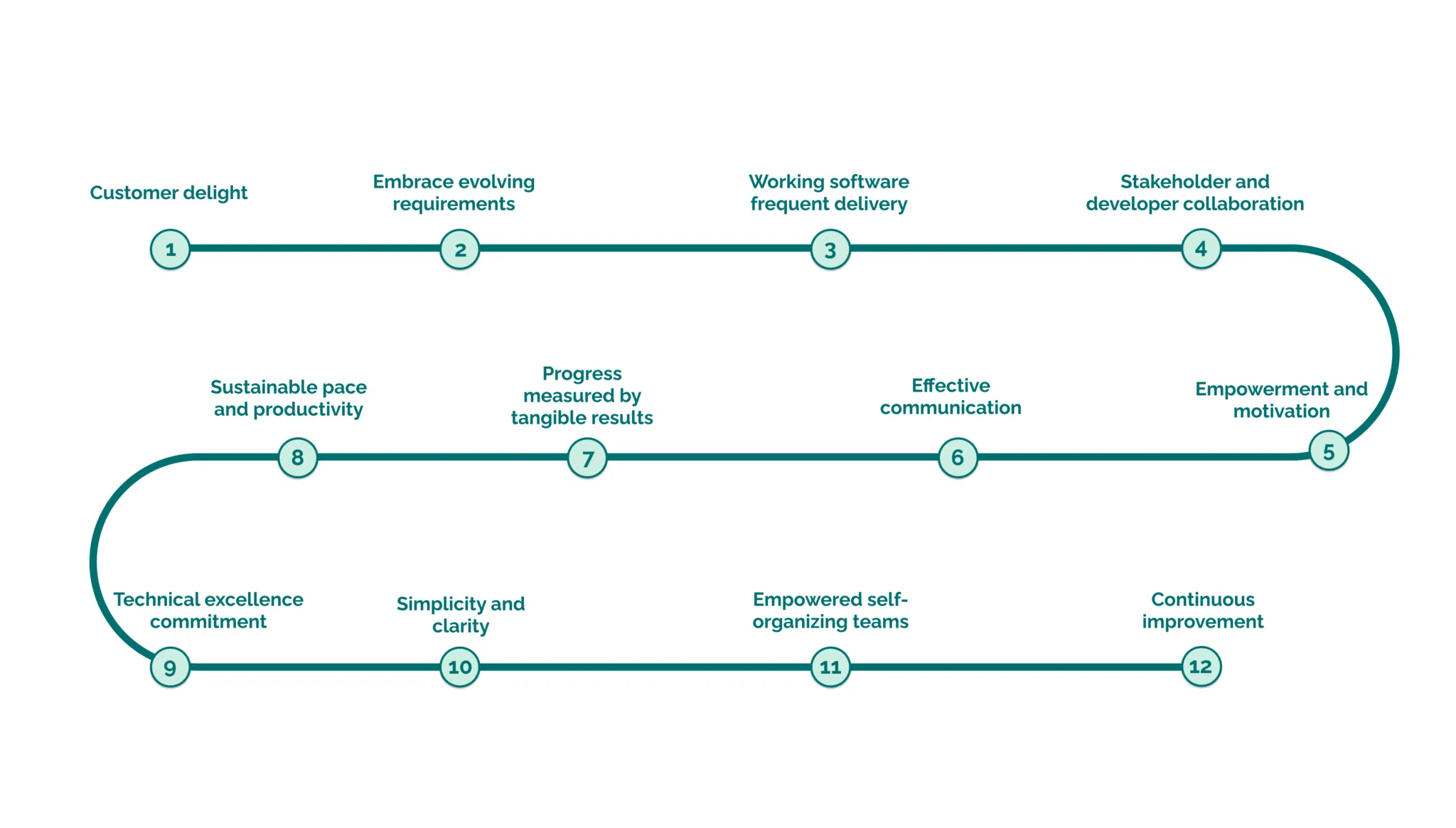 Group 33 Agile Methodology in Software Engineering