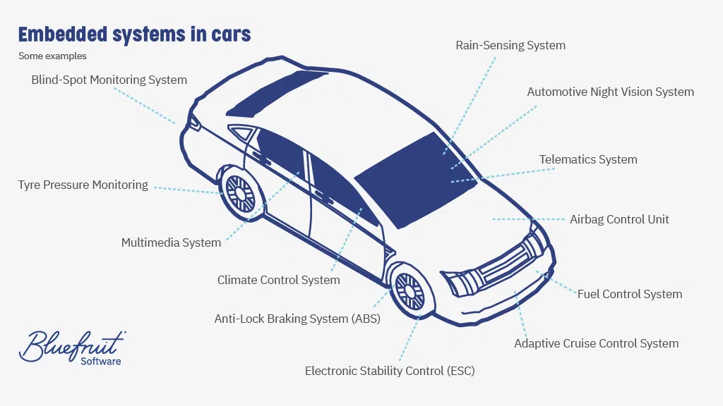 What is Embedded Software Development 2 Embedded system in a car - Image source: Bluefruit