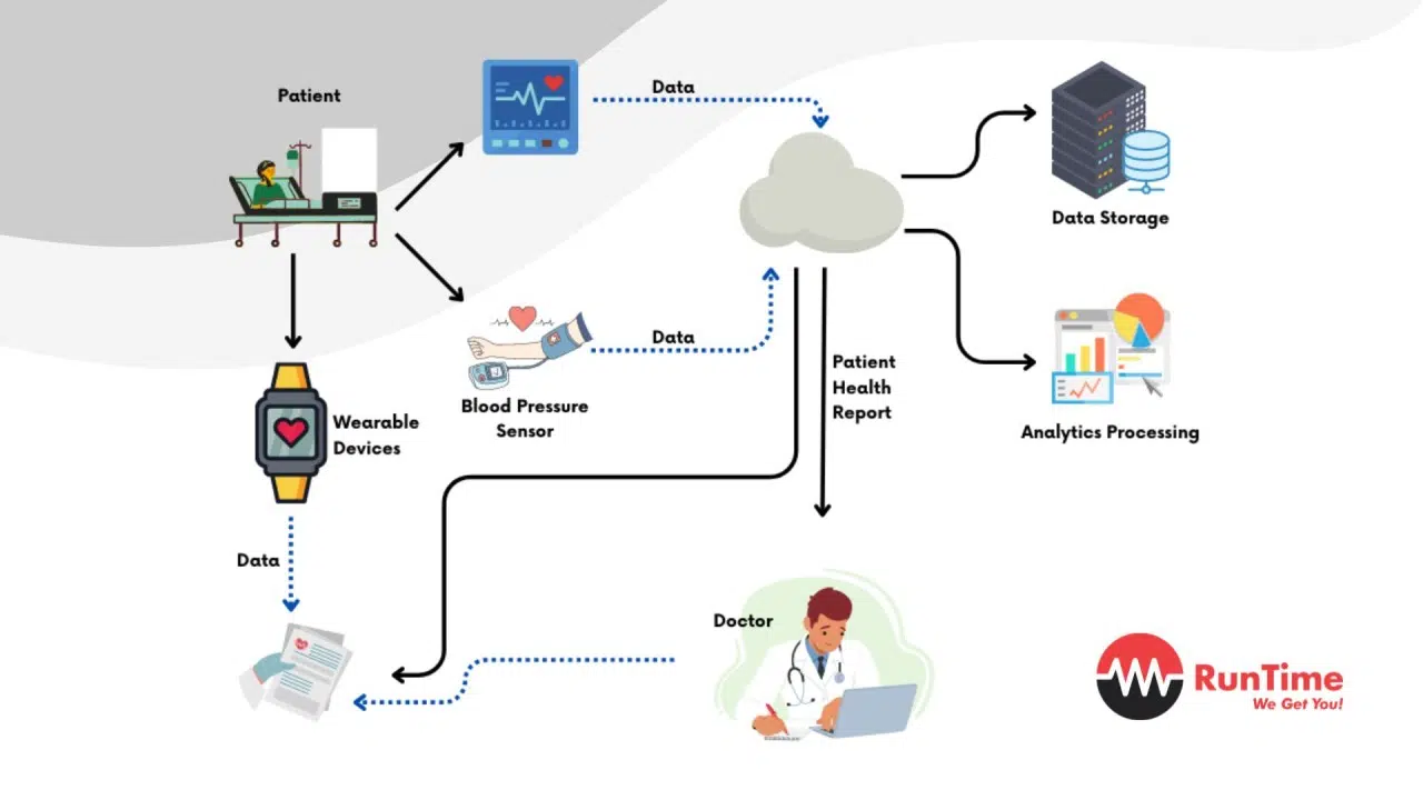 What is Embedded Software Development 6 Smart healthcare system