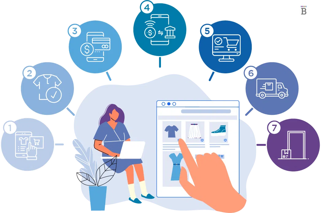 ecommerce it solutions definition features & pricing 2 eCommerce IT solutions facilitate easier buying and selling transactions between consumers and stores