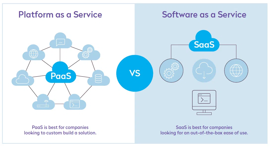 ecommerce it solutions definition features & pricing 5 PaaS tends to be more complex, offering many features, while SaaS is generally simpler