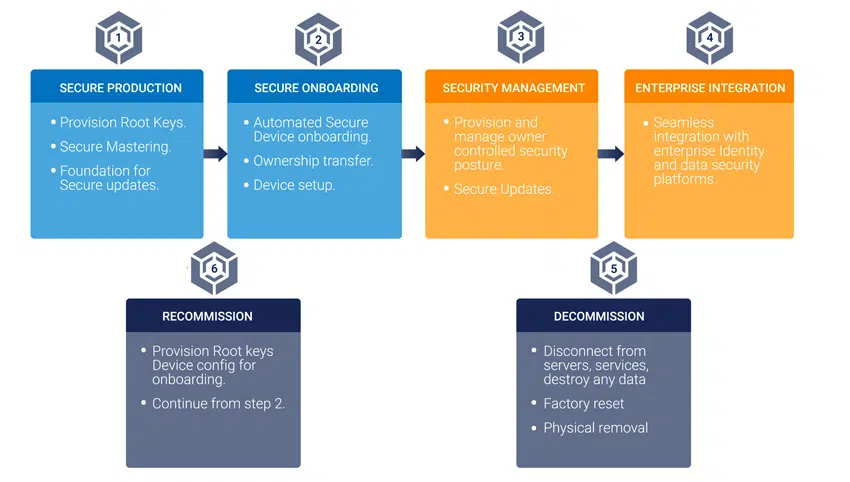 what is cyber security services 14 IOT security steps - Image source: EPS Programming
