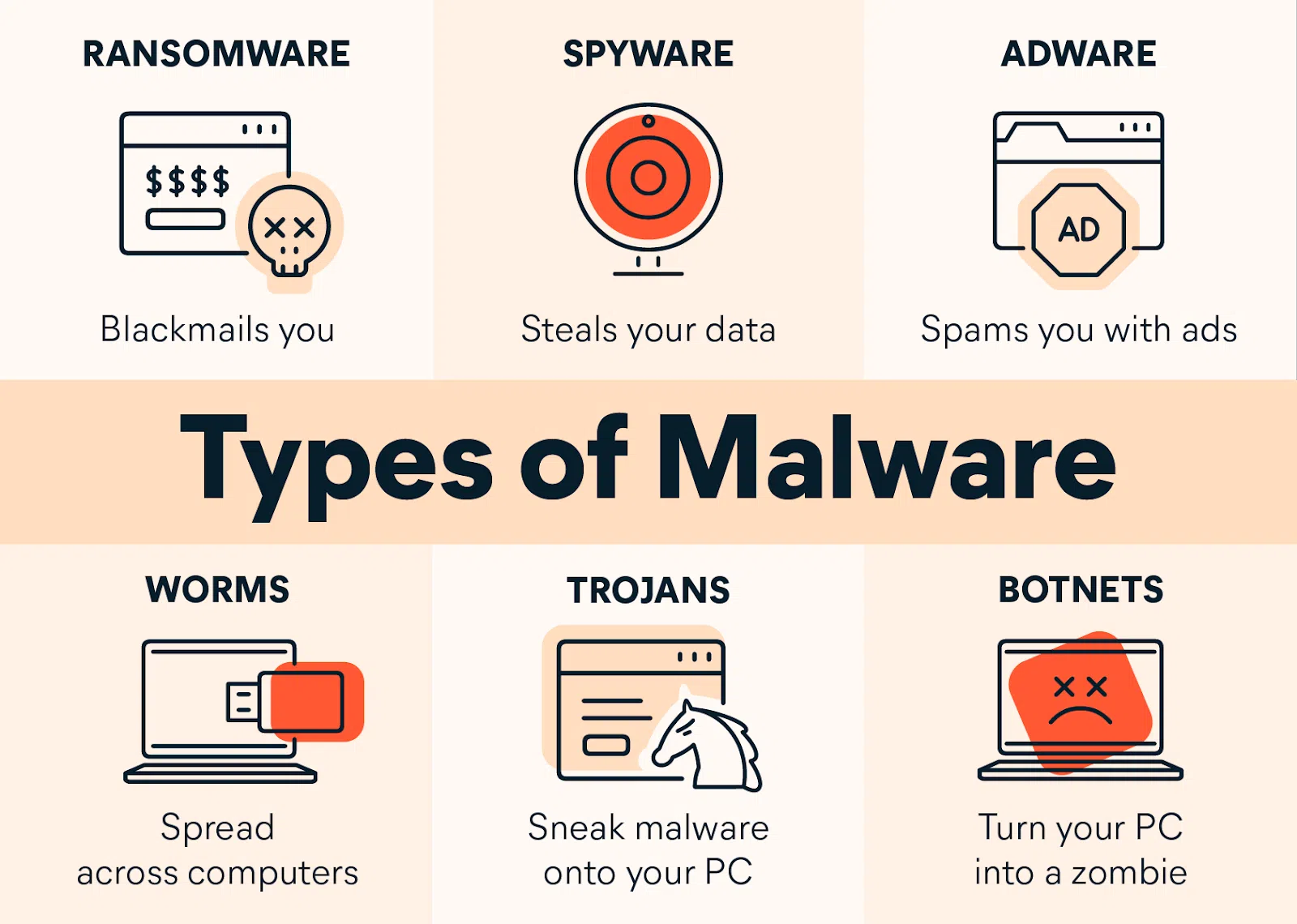 what is cyber security services 3 Types of popular Malware - Image source: Avast