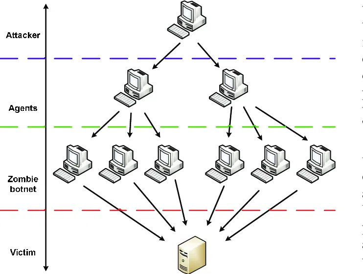 what is cyber security services 5 How a DDoS attack works