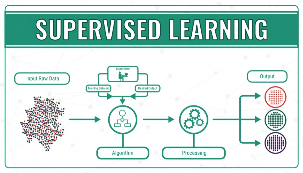 what is machine learning development and how to develop 4 How Supervised Machine Learning works - Image source: VinBigdata
