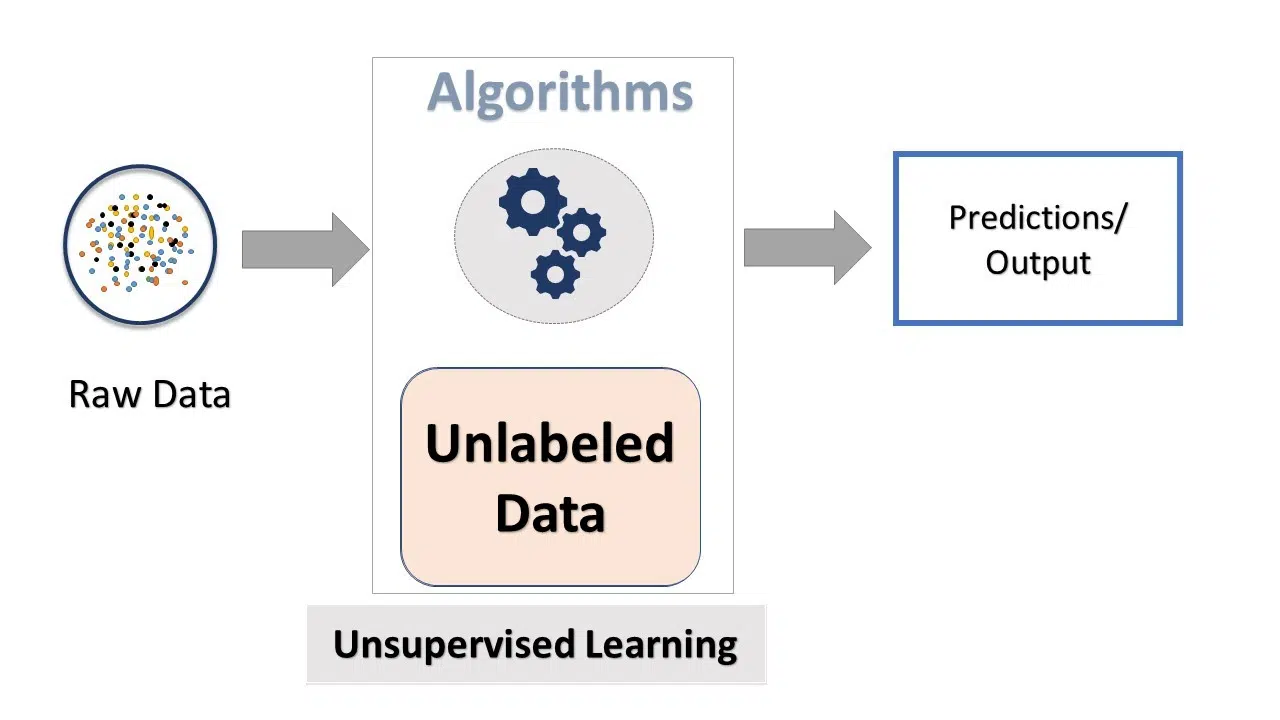 what is machine learning development and how to develop 5 The way Unsupervised operates differs from Supervised