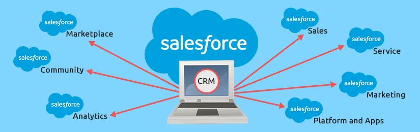 what is the cloud computing business 2 How Salesforce integrates various CRM services and other applications within a cloud environment, enabling businesses to effectively manage customer relationships - Image source: Webkul