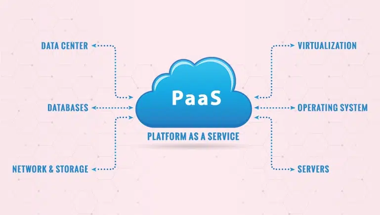 what is the cloud computing business 9 Image showing how PaaS works - Image source: MOBiWeb