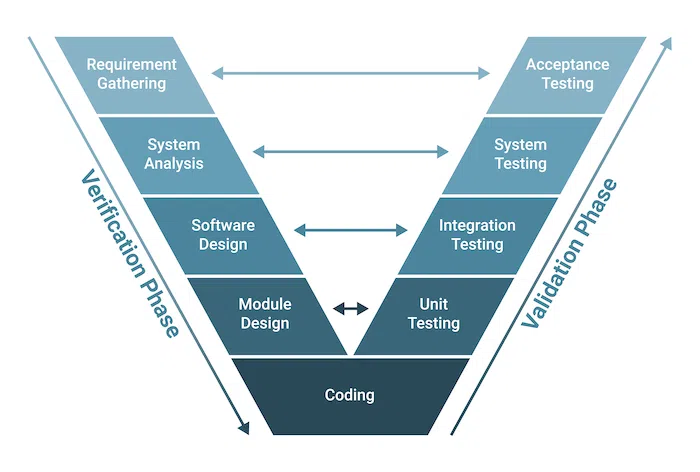 software development models 4 Detailed content of the V-model - Image Source: Built In.