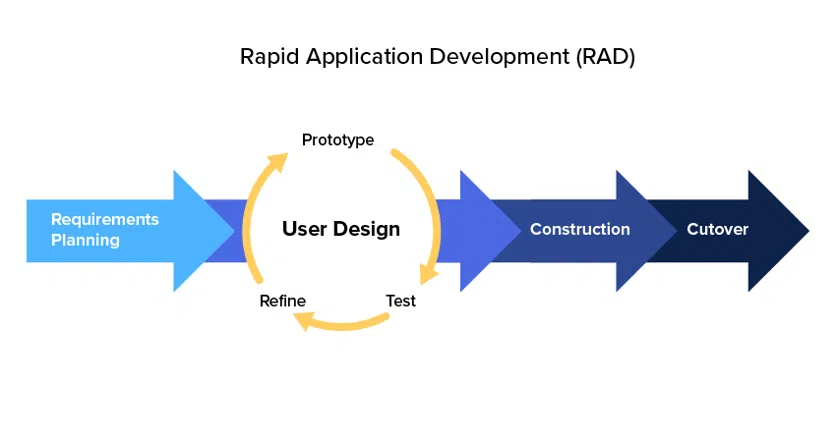 software development models 5 Operational process of the RAD model -Image Source: Kissflow.