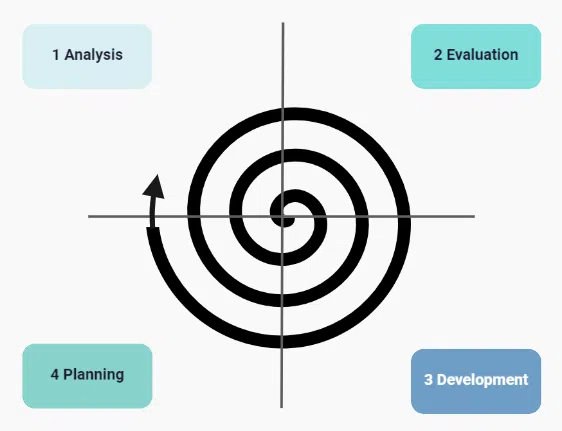 software development models 6 4 processes of the spiral model - Image Source: Kambu.