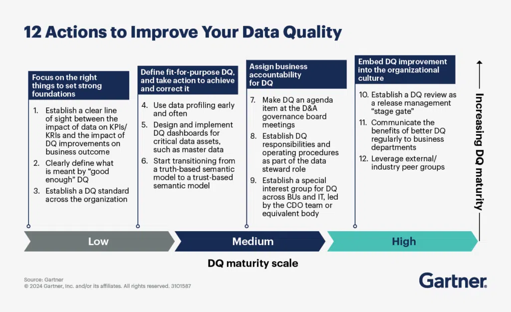 Data quality assurance Data quality assurance