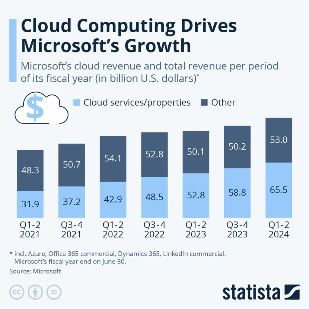 Cloud Development Platform Cloud Development Platform