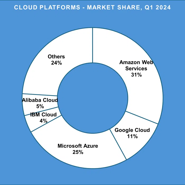 Cloud Development Platform Cloud Development Platform
