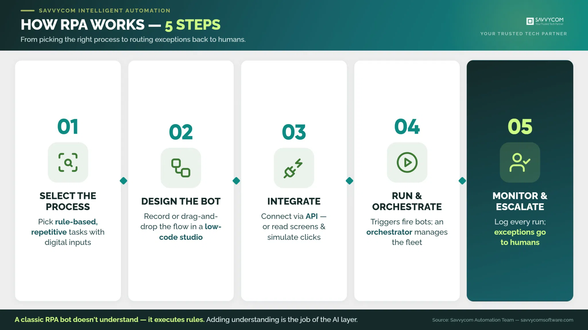 savvycom-rpa-5-steps-final