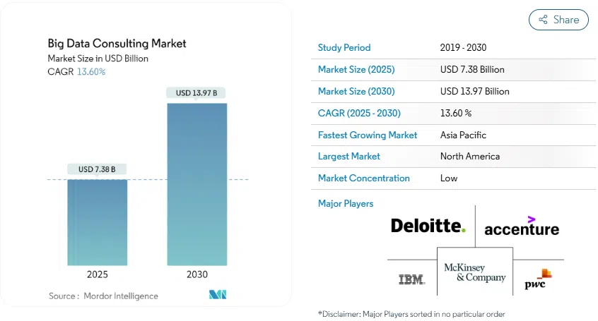 big data consulting firms Big data consulting market size