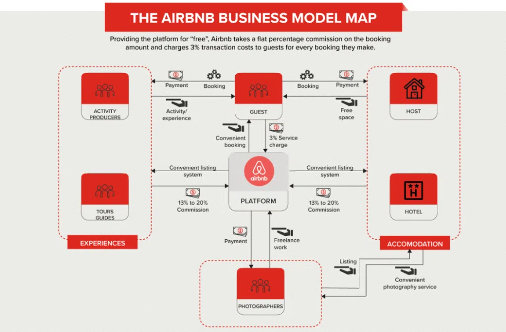 airbnb case study Airbnb business model map