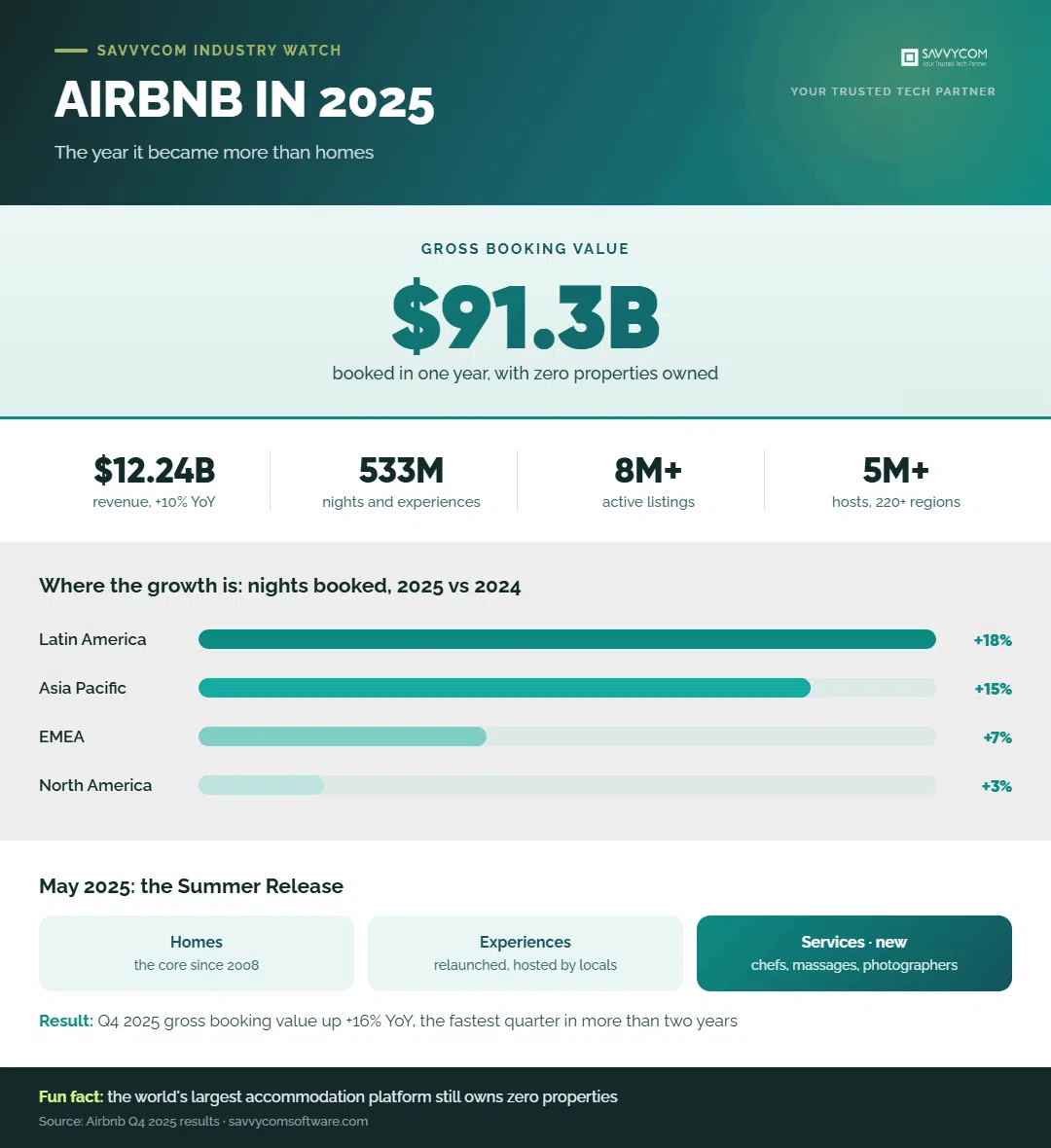 savvycom-airbnb-2025