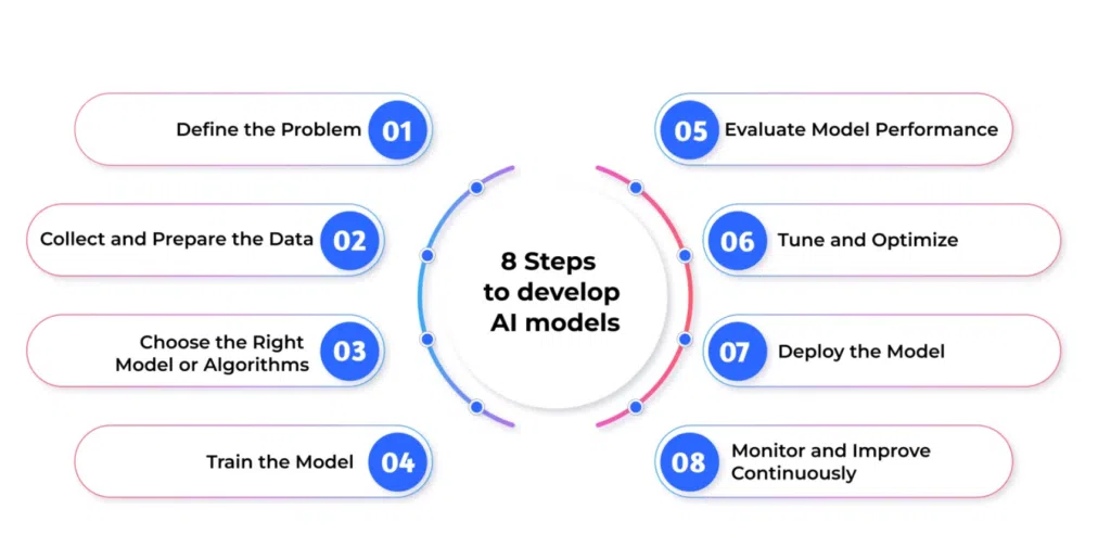 AI Model Development Process: Step-by-Step