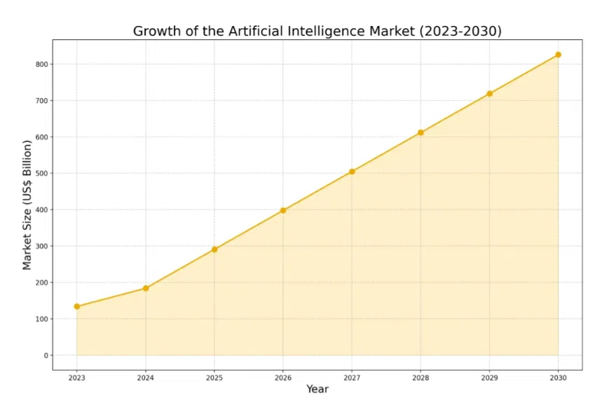 Global AI market size