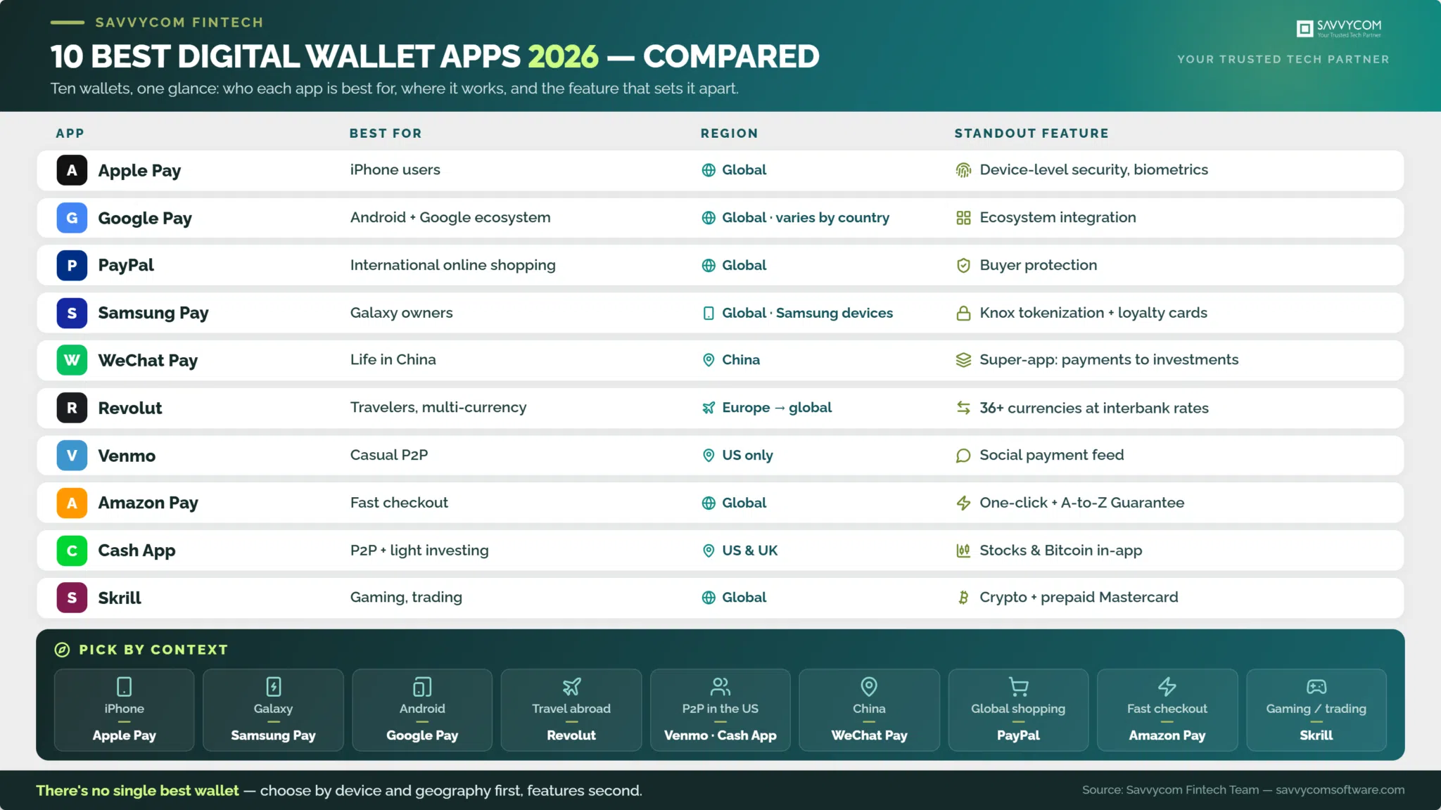 savvycom-10-digital-wallets-2026