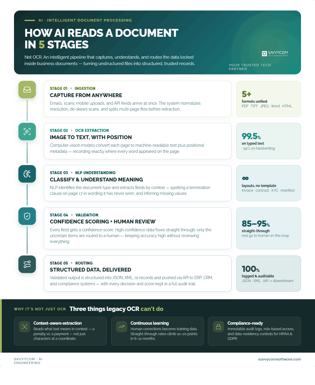 Savvycom ai document processing inforgraphic