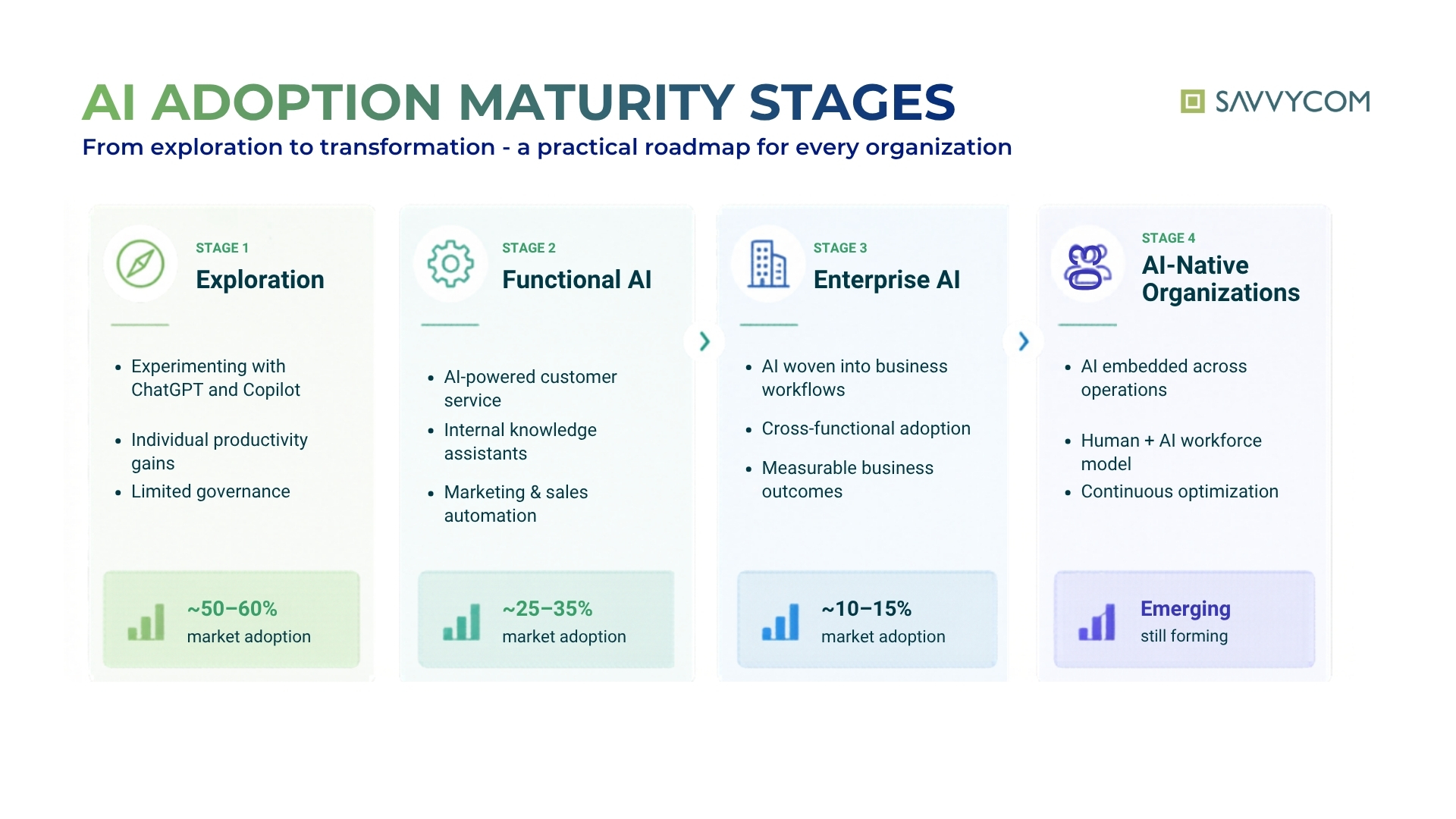 The AI Adoption Maturity Journey