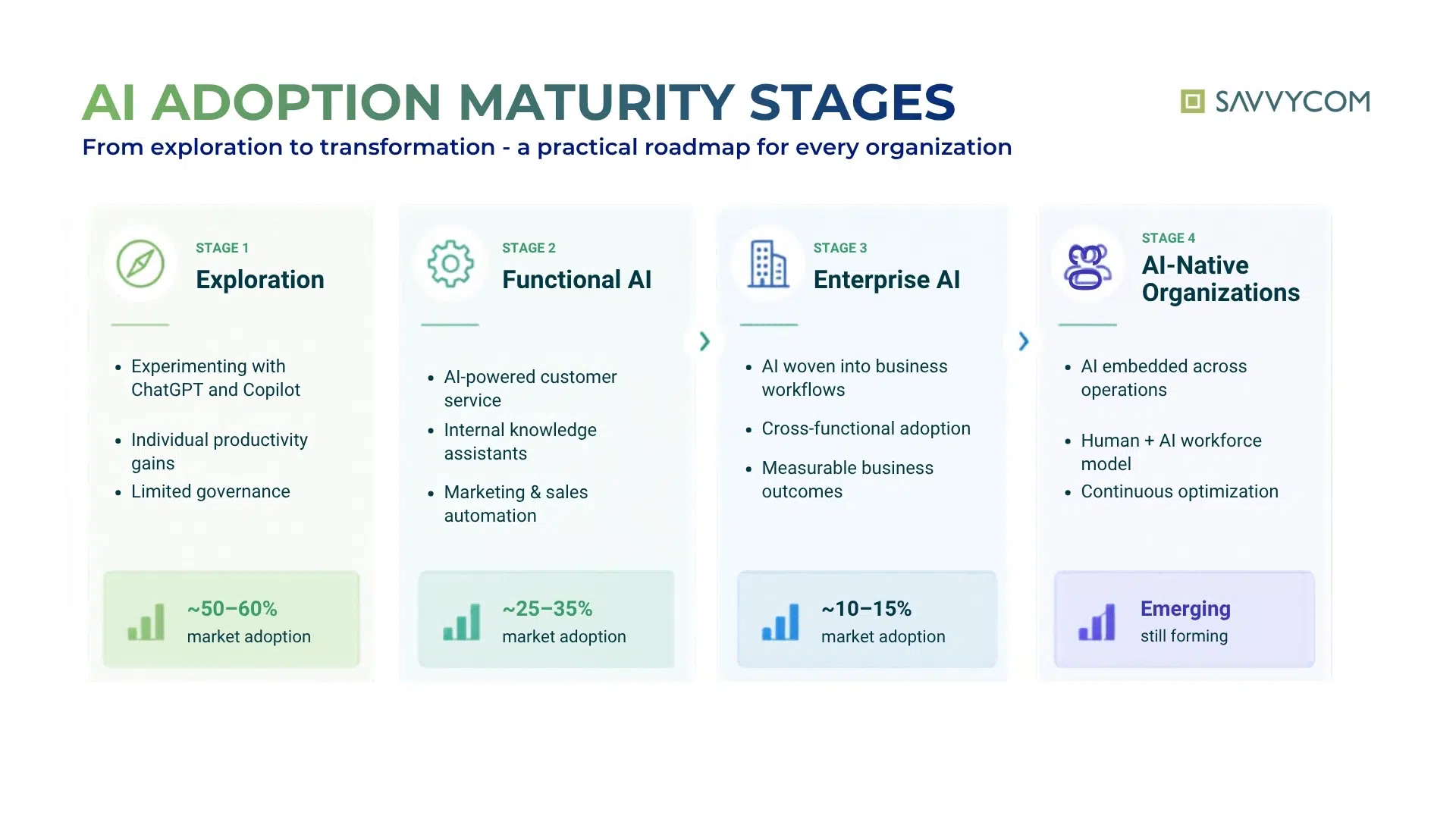 The AI Adoption Maturity Journey