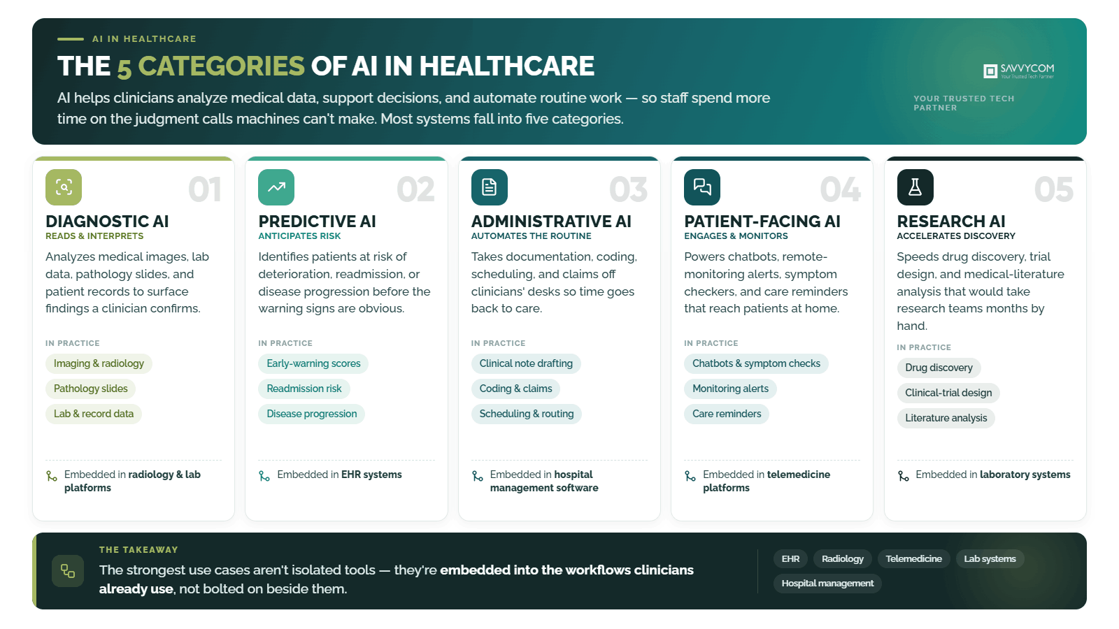 savvycom-ai-healthcare-5cat-1600x900