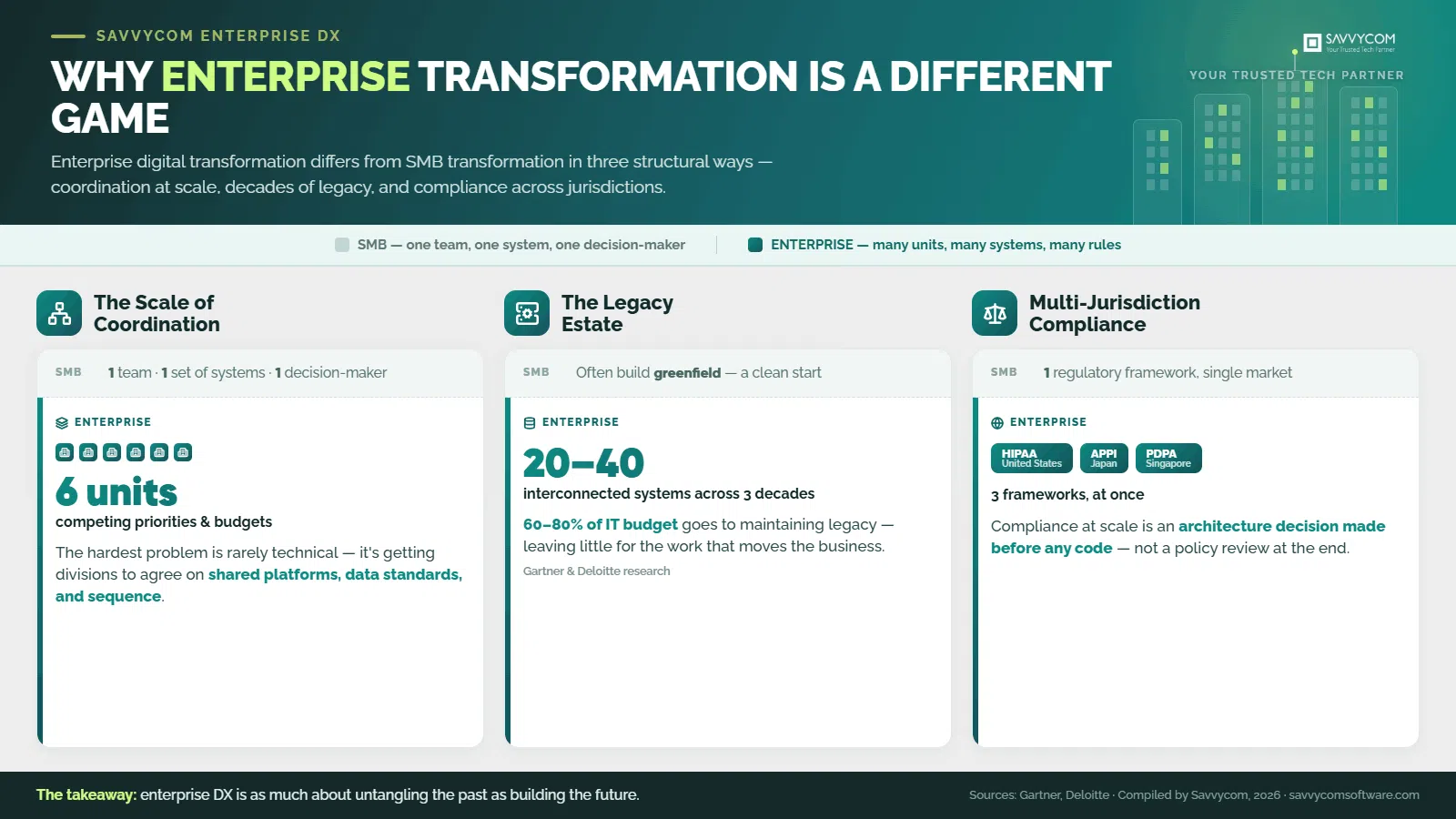 savvycom-enterprise-vs-smb-transformation