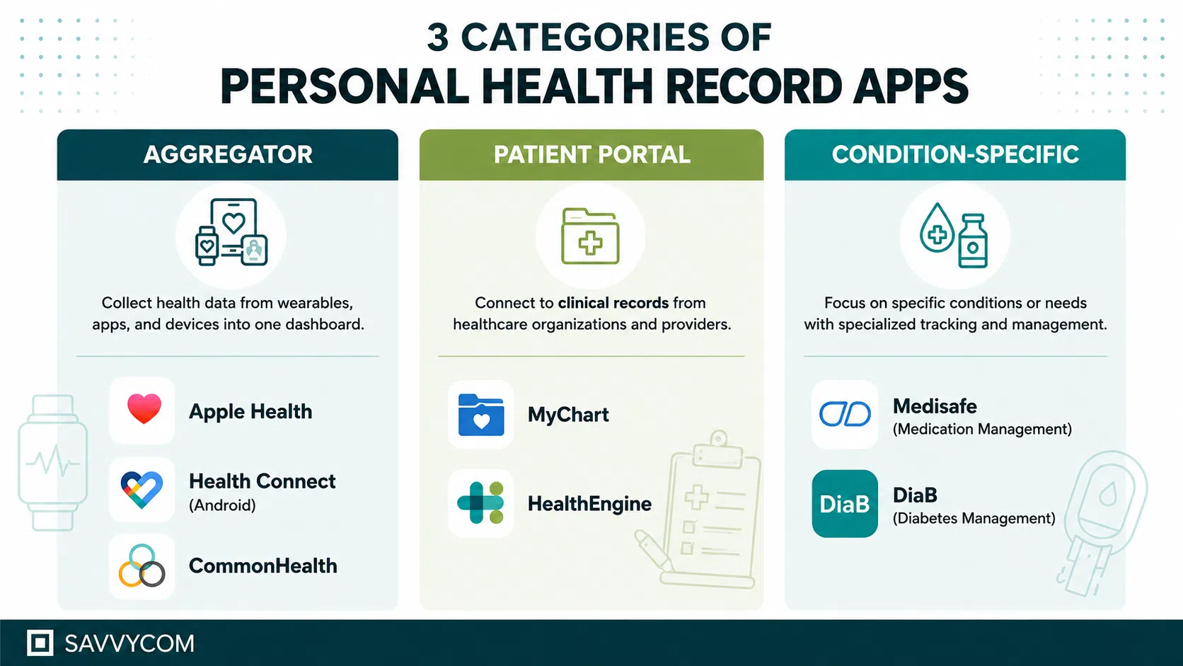 "Infographic showing three categories of personal health record apps: Aggregator Apps, Patient Portal Apps, and Condition-Specific Apps