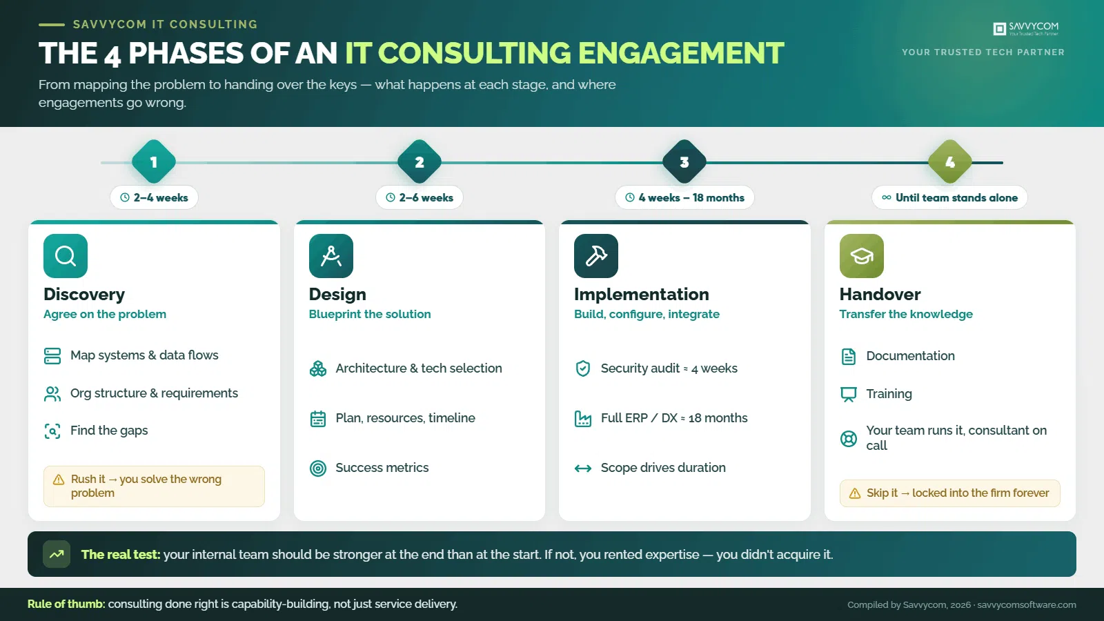 savvycom-4-phases-it-consulting
