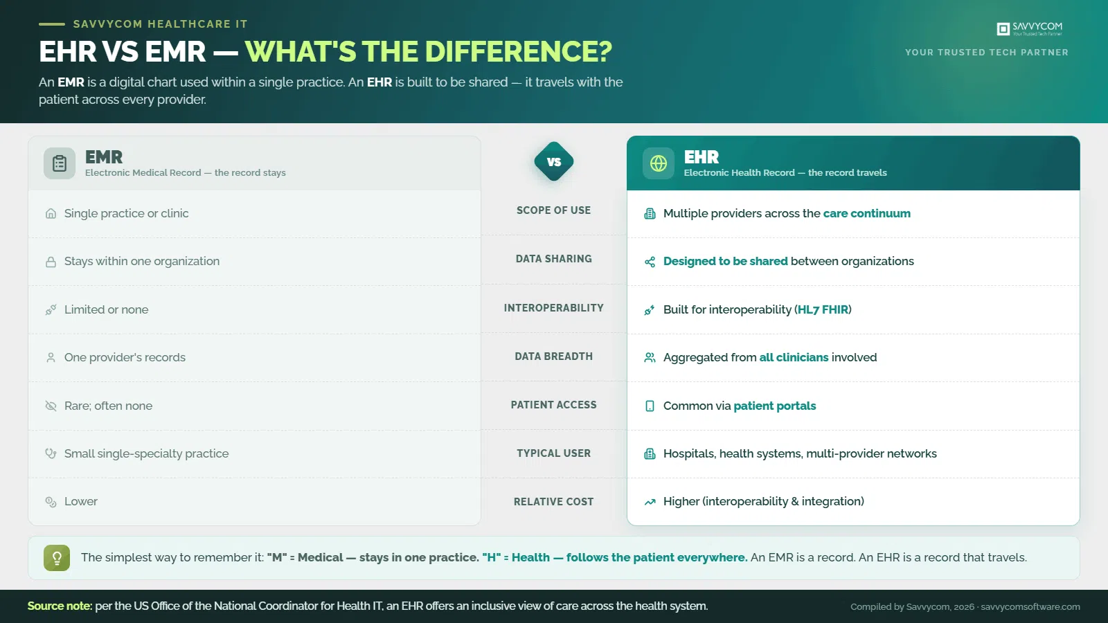 savvycom-ehr-vs-emr