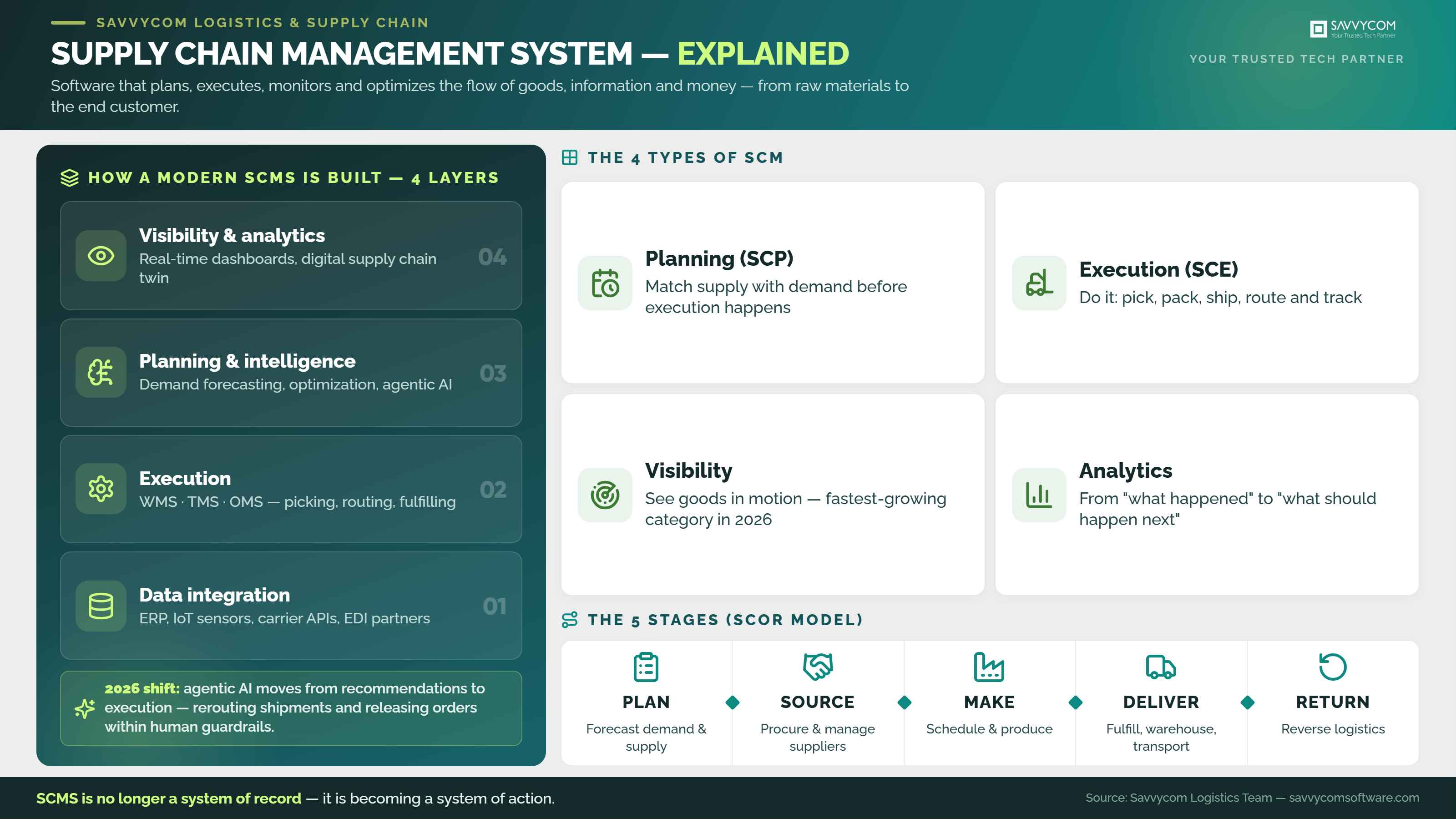 savvycom-scms-explained (1)