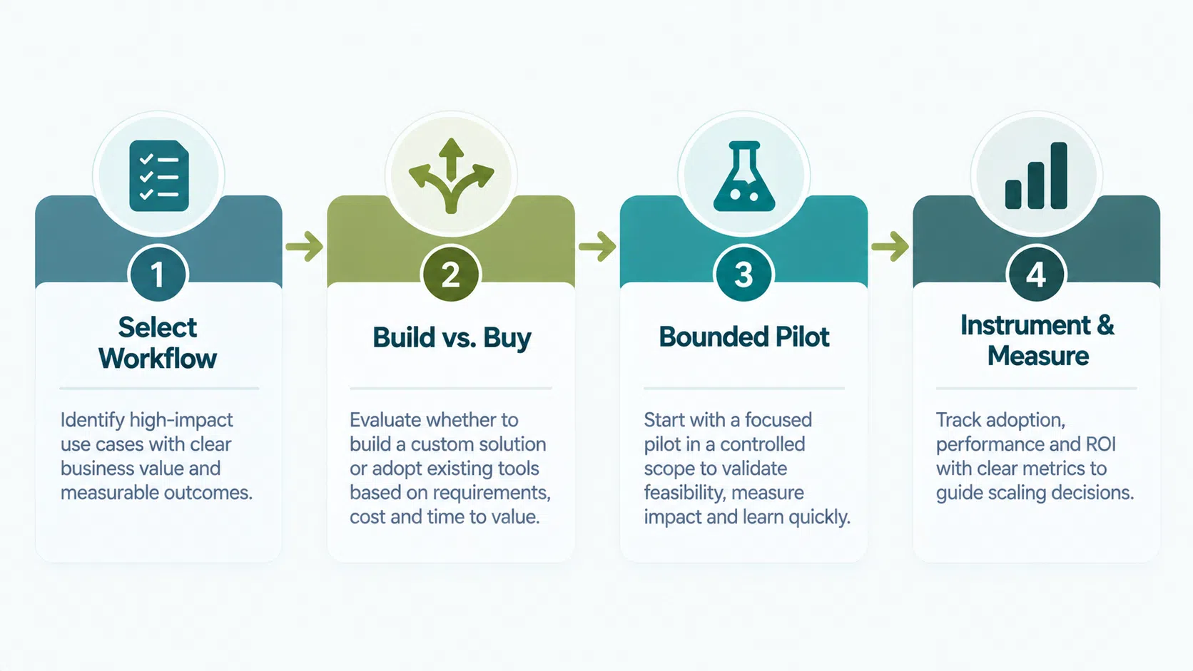 Four-step framework for deploying AI agents in a business: workflow selection, build vs buy, pilot, and measurement