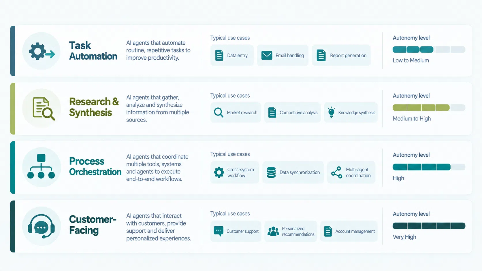 Four types of AI agents for business: task automation, research, process orchestration, and customer-facing agents