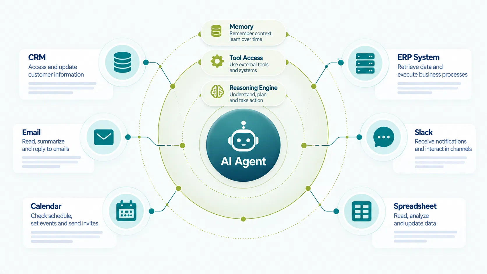 AI agent workflow diagram showing reasoning engine, tool access, and memory structure for business automation