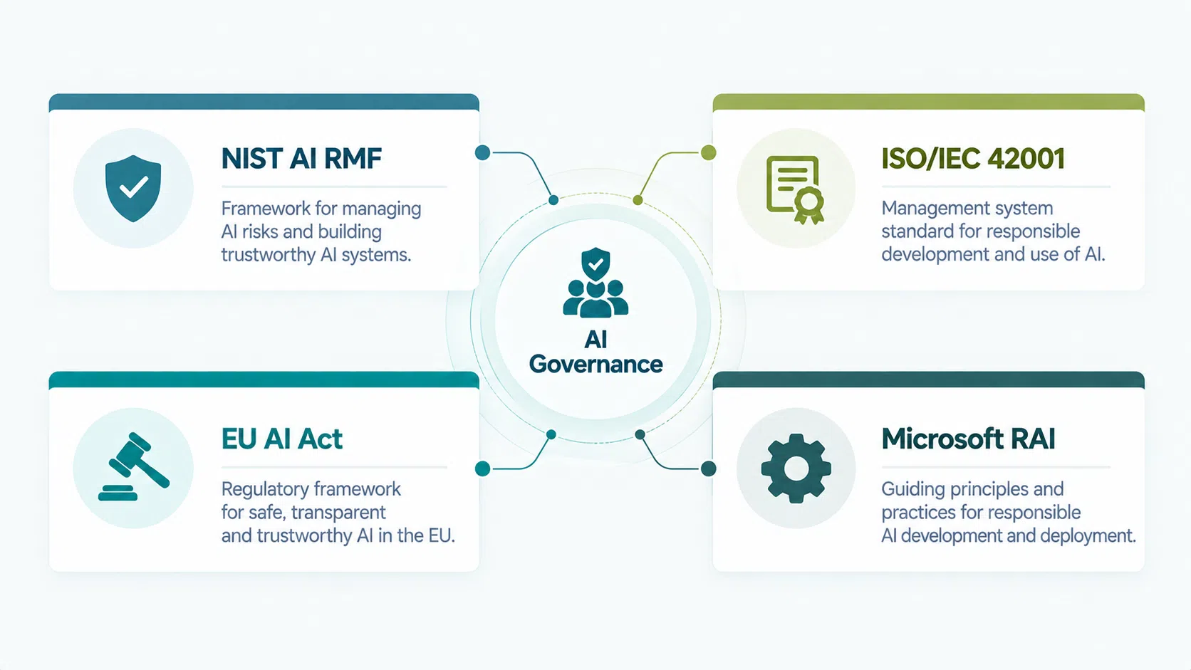 AI governance framework overview showing NIST AI RMF, ISO 42001, EU AI Act and Microsoft Responsible AI Standard