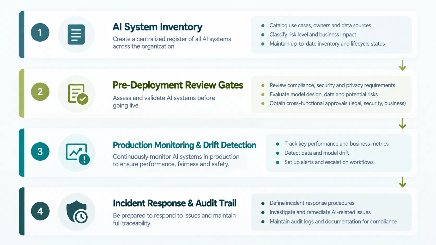 Four components of a practical AI governance framework: system inventory, pre-deployment review, production monitoring, and incident response