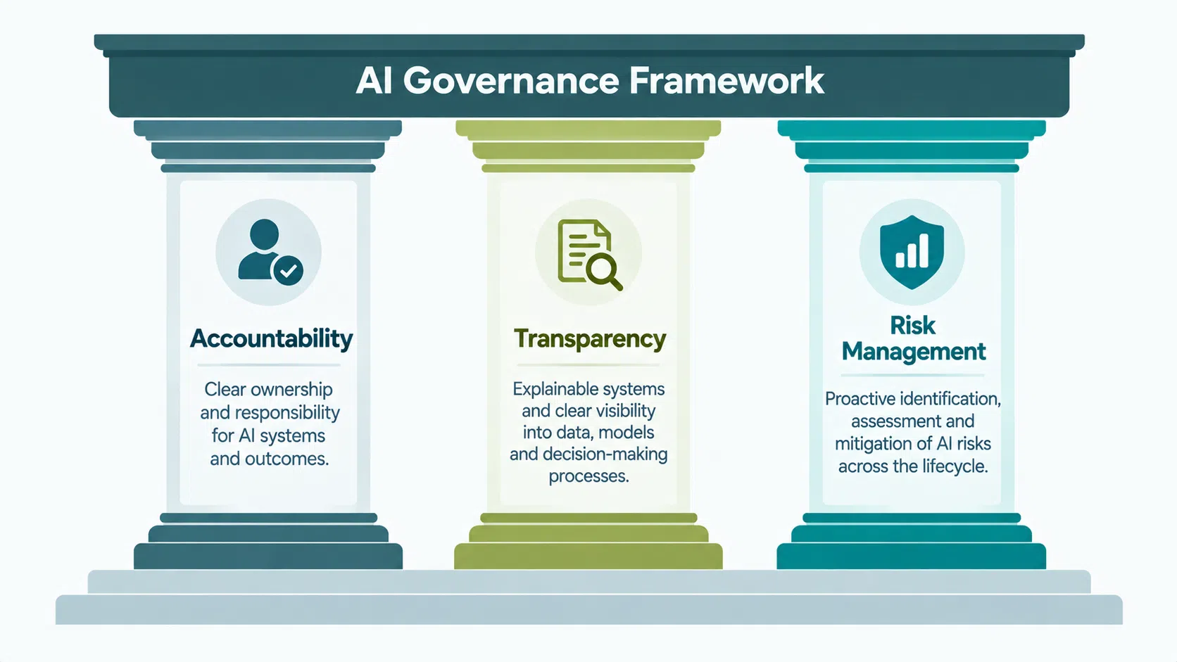 Three pillars of AI governance: accountability, transparency, and risk management