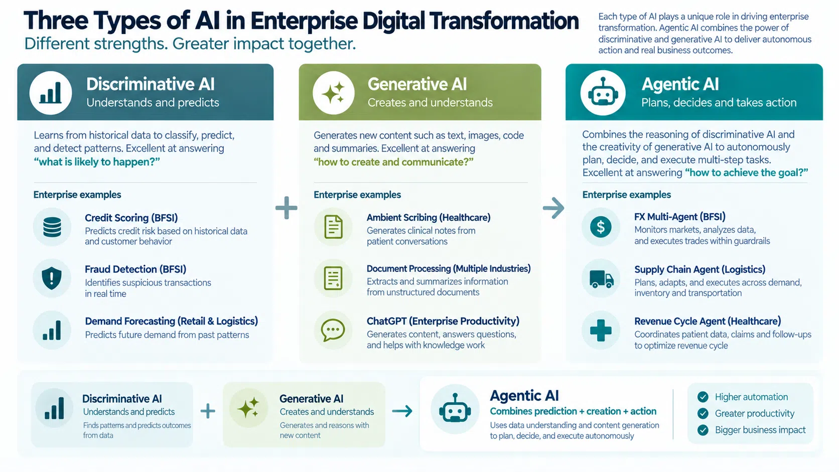 three types of ai in digital transformation discriminative generative agentic