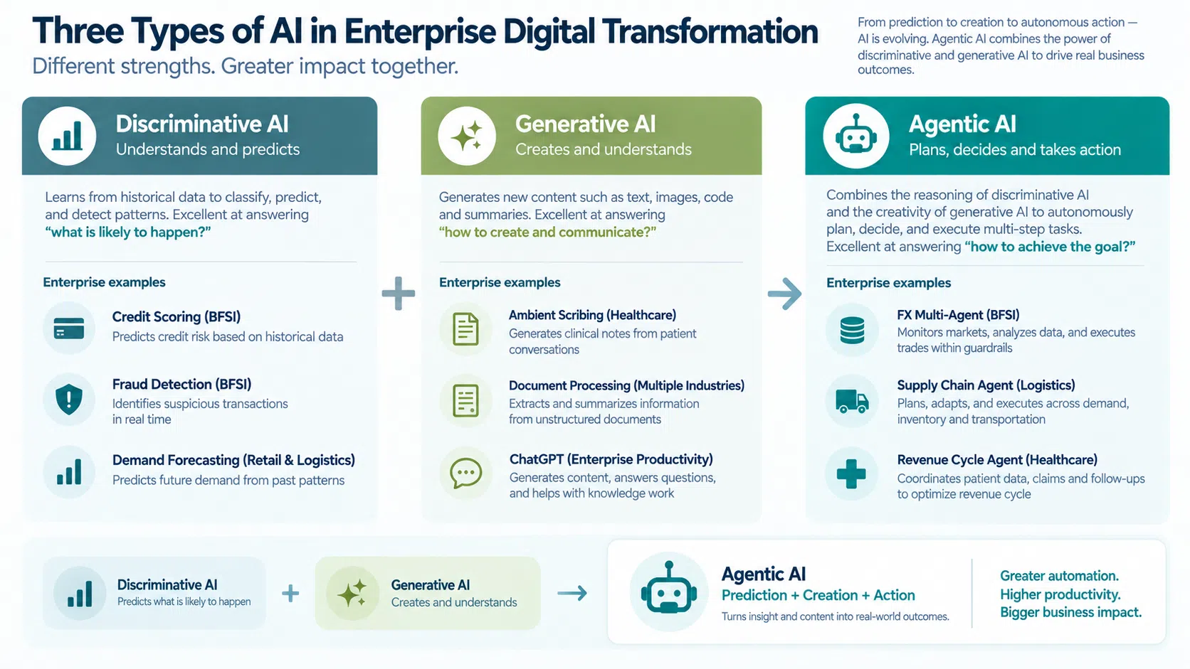 three types of ai in digital transformation discriminative generative agentic