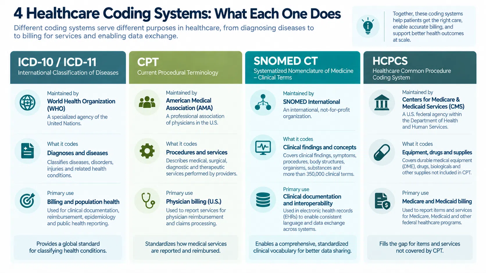 4 types of healthcare coding systems ICD CPT SNOMED CT HCPCS explained