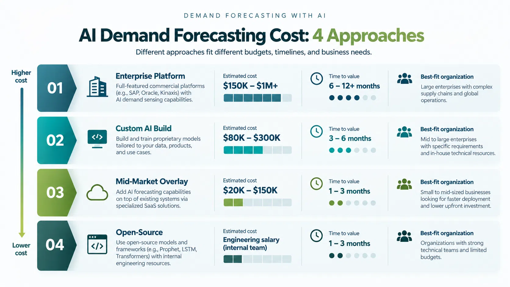how much does ai demand forecasting cost comparison 2026