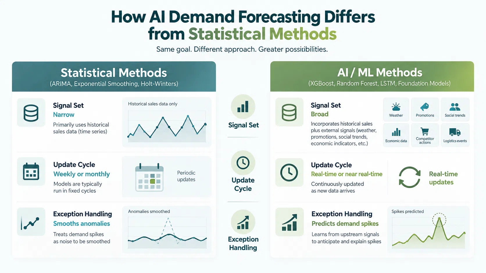 ai demand forecasting how it works statistical vs machine learning comparison