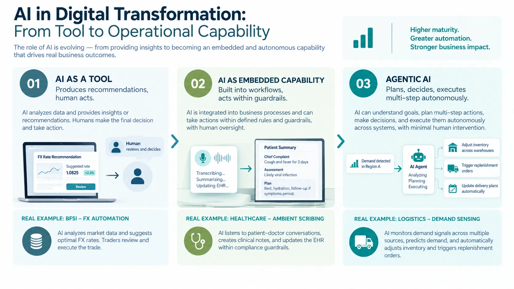 how ai is used in digital transformation from tool to agentic capability 2026