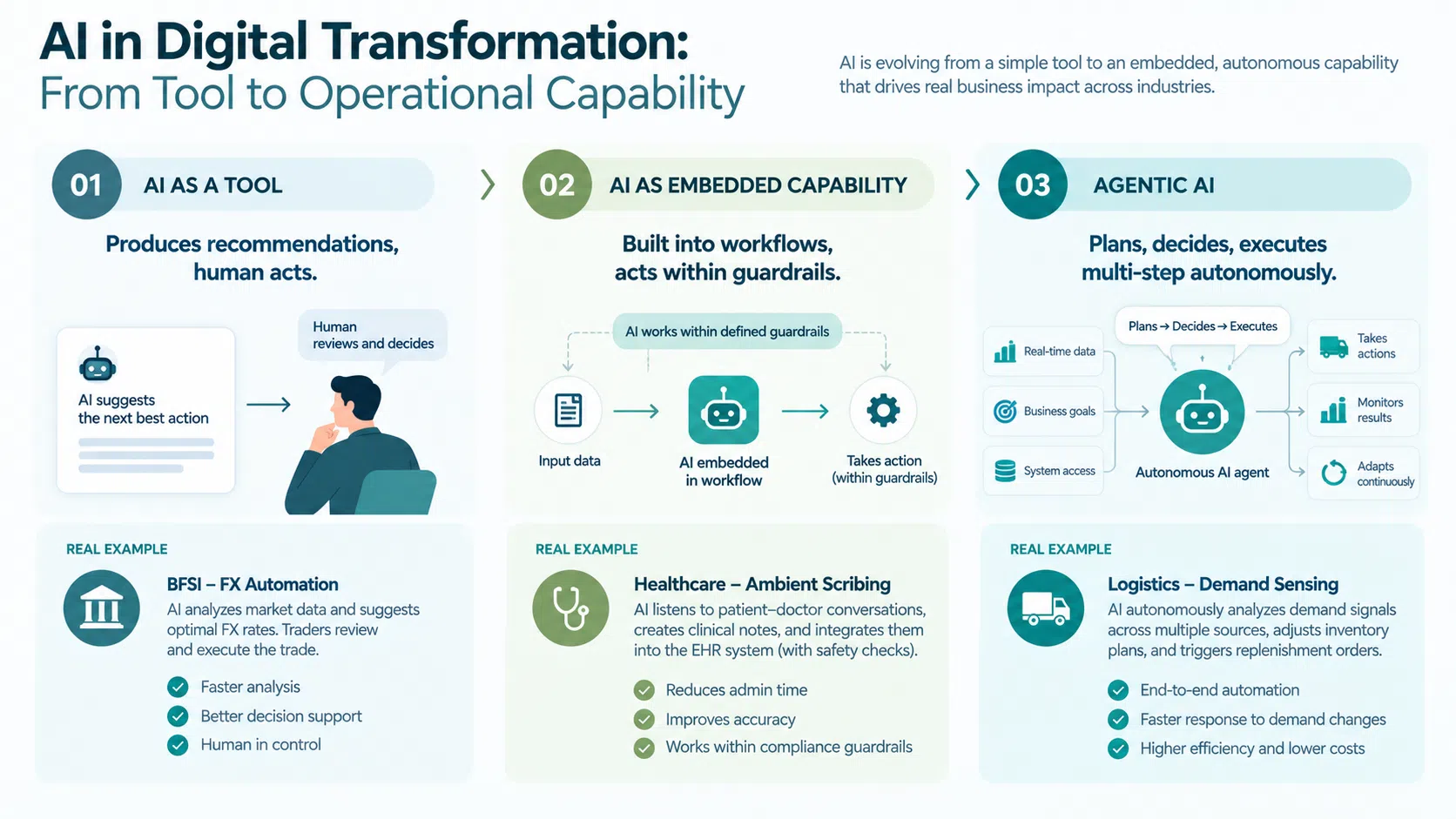 how ai is used in digital transformation from tool to agentic capability 2026