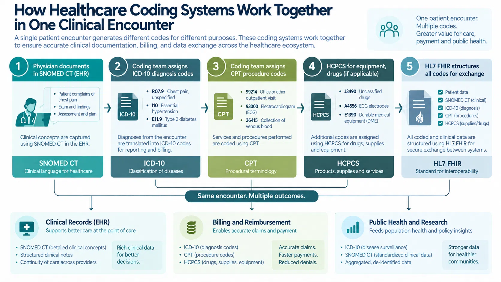 how healthcare coding systems work together in a clinical encounter ICD CPT SNOMED FHIR